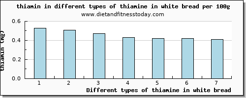 thiamine in white bread thiamin per 100g